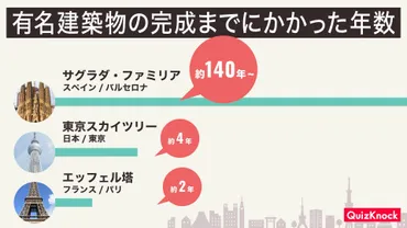 約年、未完成のサグラダ・ファミリア。なぜそんなに時間が?