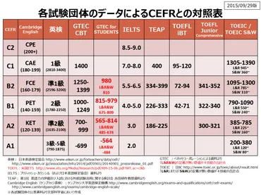 最新】外国語評価指標セファールで測る、英検、、相対レベル