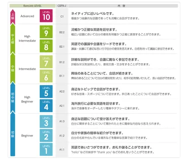 あなたの英語力はどれぐらい?日本人のための英語力指標「