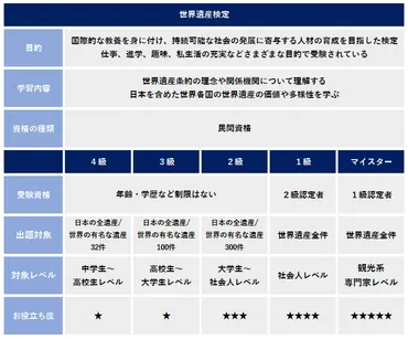 世界遺産検定とは?試験概要~各級の難易度など、例題も交えて解説