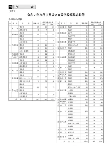 高校受験2025】秋田県公立高、1次募集検査3/5…定員106人減 