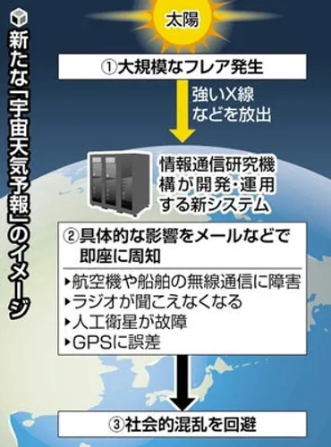 太陽フレアの警報や注意報、新年度にもスタート…通信障害やGPS誤差への影響予測 : 読売新聞