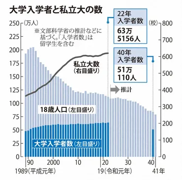 大学全入時代とは？：少子化と進路選択の変化、未来への展望を探る(？)大学全入時代の現状と課題：進学率上昇、将来への不安。