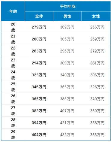 我が国の最高学位である博士新卒の初任給と年収はいくらか?