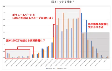 博士の学位はただの飾りか? 〜所得から見た学位取得後のキャリア〜