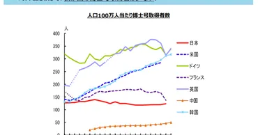 初任給賃上げ続々、院卒は30万超え多数も「博士はスルー」されるワケ