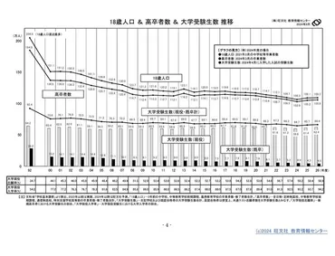 大学が過去最多、学生数は10年ぶり減少…旺文社