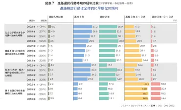 22年卒 高校生の進路選択行動の実態~進学センサス2022より~