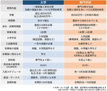大学と専門学校の違いが一目でわかるまとめ【向き不向きも解説】
