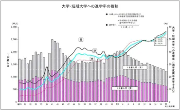 大学全入時代到来？：大学再編、進路選択の多様化と未来予測を探る？大学全入時代の現状と未来予測：進路選択と大学再編の行方