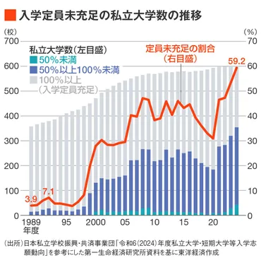 私大の半数超「定員割れ」、大学が突然破綻…教育機会が失われた学生の行方 淘汰時代へ「早期是正と学生保護」の必要性