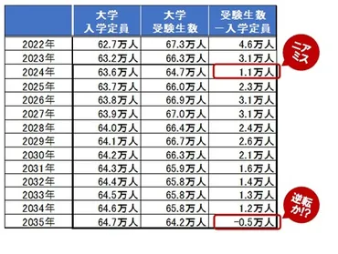 旺文社、2035年に大学全入時代が到来と試算