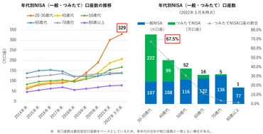 今、投資が話題になっているのは、20