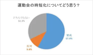 子どもの「時短運動会」どう思う?賛成vs反対多かったのは…