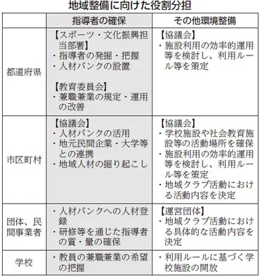 部活動の地域整備 3年間を「改革推進期間」~スポーツ庁・文化庁ガイドライン