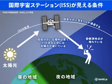 ISS (国際宇宙ステーション) を見つけよう！夜空の贈り物？ISS観測入門：準備、場所選び、楽しみ方
