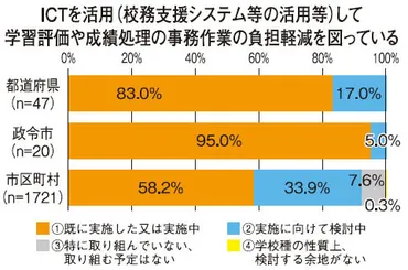 教育委員会における学校の働き方改革のための取組状況調査「゛例年通り゛見直し業務改善」