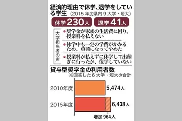 学費払えず休学230人 沖縄県内9大・短大で2015年度 退学は41人、学生らの困窮浮き彫り