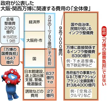 国民負担「1647億円」ではとても済みそうにない大阪万博 インフラ整備9.7兆円、国費の割合は非公表:東京新聞デジタル