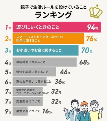 中高生の保護者必見!門限やスマホの使い方、親子間の生活ルール徹底調査