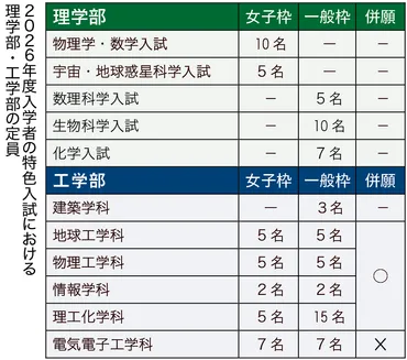 理・工 特色入試に女子枠 多様性確保し研究の質向上へ