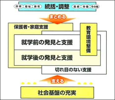 48】障害のある子どもへの一貫した支援システム構築のために