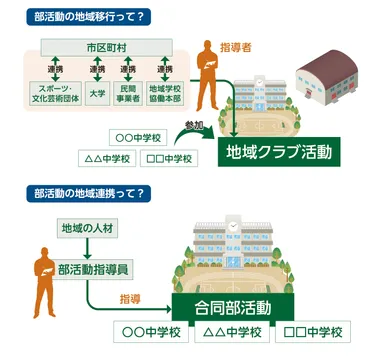 部活動の地域移行とは？課題や成功事例、未来への展望を解説しますか？部活動の地域移行：現状と課題、未来への展望