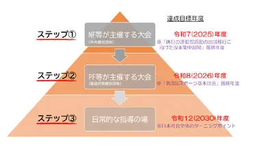 運動部活動の地域移行で、子どもたちの望む未来へ。JSPOは資質能力を備えた「スポーツ指導者」の育成を推進します