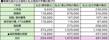 私立高校は2026年に完全無償化へ、自己負担額はどう変わる?