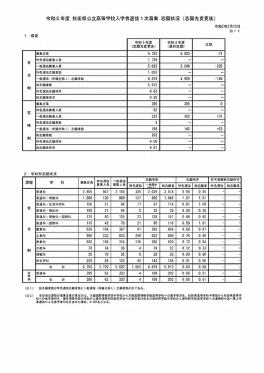 秋田県高校入試2024年度入試情報：倍率と対策は？秋田県公立高校入試の最新情報: 倍率ランキングと合格への道