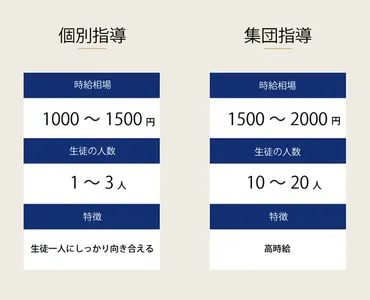 塾講師の平均年収・給料はどのくらい?年収upの秘訣とは
