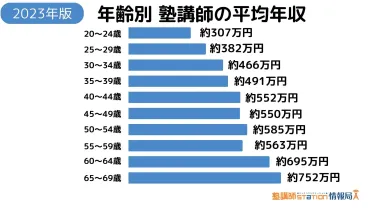 塾講師の年収解説!年収600・800・1000万円は可能?
