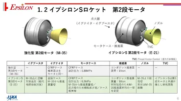 イプシロンS燃焼試験、爆発時に「燃焼ガスの漏れ」が発生–種子島で何が起きたのか、今後の影響は?(秋山文野)