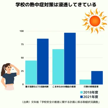 8割超の学校が暑さ指数などに基づき活動判断 文科省調査