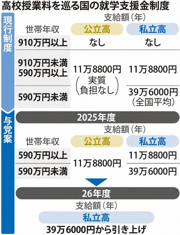 高校無償化、授業料を巡る最新情報：教育格差是正への道？2026年度から始まる高校授業料無償化の全貌
