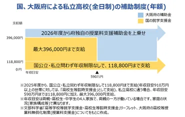 大阪府】私立高校の学費と私立高校授業料の実質無償化