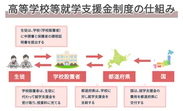 2025年度の新情報】知らないと損する!? 高校無償化制度の支給条件・申請方法をカンタン解説!