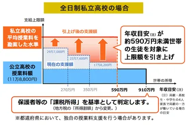 2024年】高等学校就学支援金(高校学費無償化)のしくみ│通信制高校ナビ
