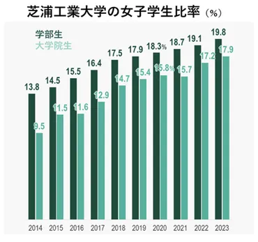 理工系「女子枠」で合格した女子大生に聞く 「男女差」…入学後にどう感じた?