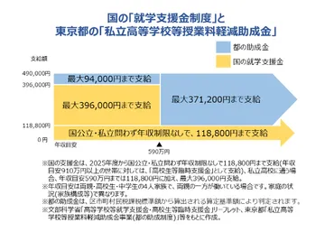 東京都】年収制限撤廃 すべての世帯で私立高校授業料は実質無償に!