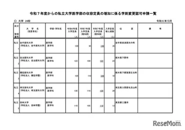 医学部定員増はなぜ？医師不足対策と将来への影響は？（医学部定員増、地域医療、医師確保）2025年度以降の医学部定員増、地域枠制度、医師偏在への対策