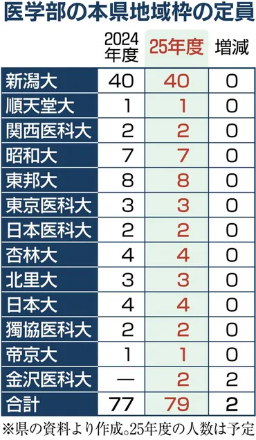 2025年度医学部の新潟県「地域枠」、過去最多13大学79人に拡大へ 県の財政負担も増…花角英世知事「限界に近い」