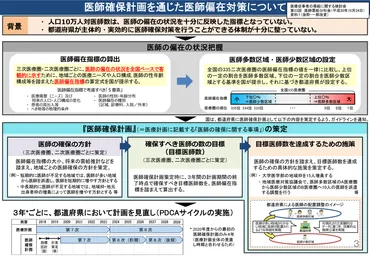医師偏在対策の具体的方針と、医師の働き方・キャリアへの影響