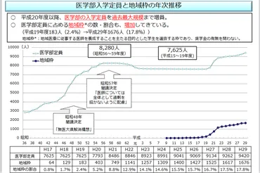 2023年度最新】医学部定員の最新動向まとめ。国立・私立に分けて徹底解説！