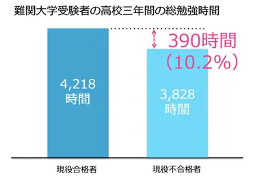 難関大合格者の高校３年間の総勉強時間と合否 – SmartStudy