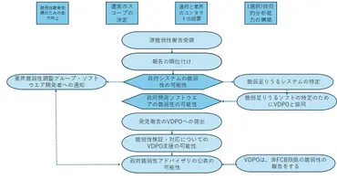 IOT接続機器を巡る米国・欧州の動向(連邦脆弱性開示ガイドライン/U.S. Cyber Trust Mark/CRA)と日本