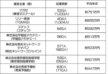 塾講師の年収は？〜給料事情から年収アップの方法まで徹底解説！〜？塾講師の給料事情、年収アップの方法とは？