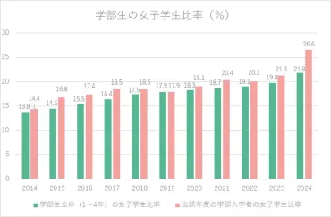 芝浦工業大学、2024年4月学部入学者の 女子比率が過去最高の26.6%に ~理工系分野のジェンダーギャップ解消に向けた取り組み~