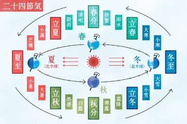 夏至とは?】2025年はいつ?意味・風習、冬至や二十四節気との関係まで徹底解説
