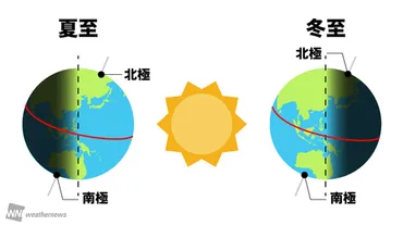 夏至ってどんな日？ 太陽と地球と人類の物語(？)太陽が照らす特別な日、夏至の秘密